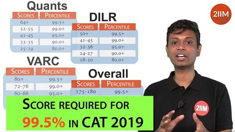 cat result 2019|2019 cat score vs percentile.